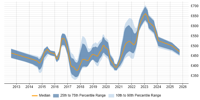 Contractor daily rate distribution trend for jobs in Edinburgh citing Big Data