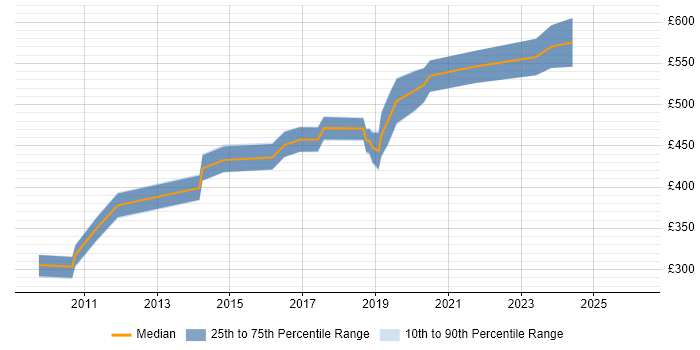 Contractor daily rate distribution trend for jobs in Edinburgh citing BIG-IP
