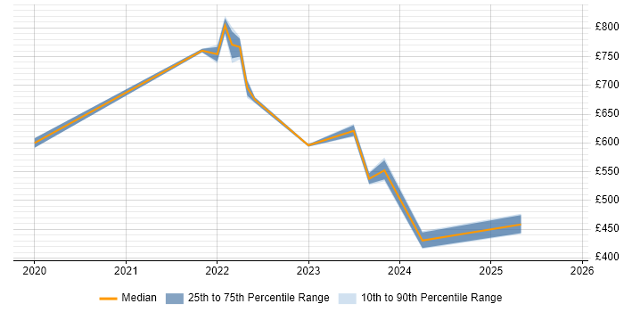 Contractor daily rate distribution trend for jobs in Edinburgh citing BigQuery