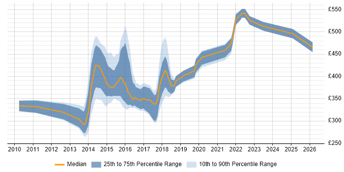 Contractor daily rate distribution trend for jobs in Edinburgh citing BPMN