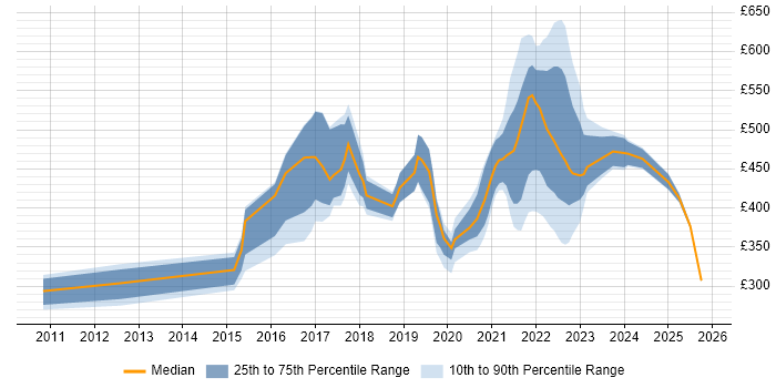Contractor daily rate distribution trend for jobs in Edinburgh citing BPSS Clearance