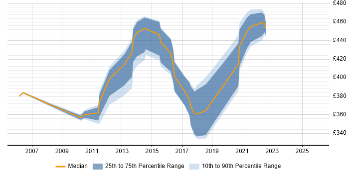 Contractor daily rate distribution trend for jobs in Edinburgh citing Brocade