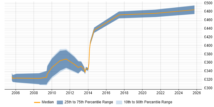 Contractor daily rate distribution trend for jobs in Edinburgh citing Budget Control Contractor daily rate distribution trend for jobs in Edinburgh citing Budget Control
