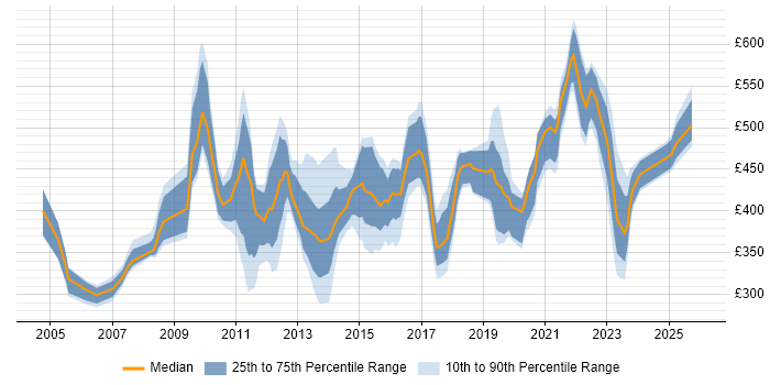 Contractor daily rate distribution trend for jobs in Edinburgh citing Budget Management