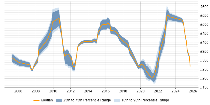 Contractor daily rate distribution trend for jobs in Edinburgh citing Budgeting Contractor daily rate distribution trend for jobs in Edinburgh citing Budgeting