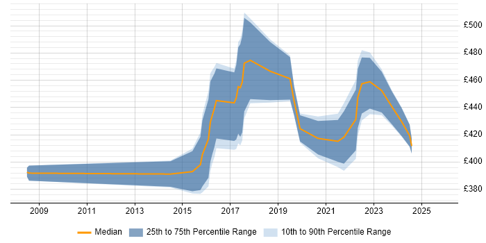 Contractor daily rate distribution trend for jobs in Edinburgh citing Build Automation