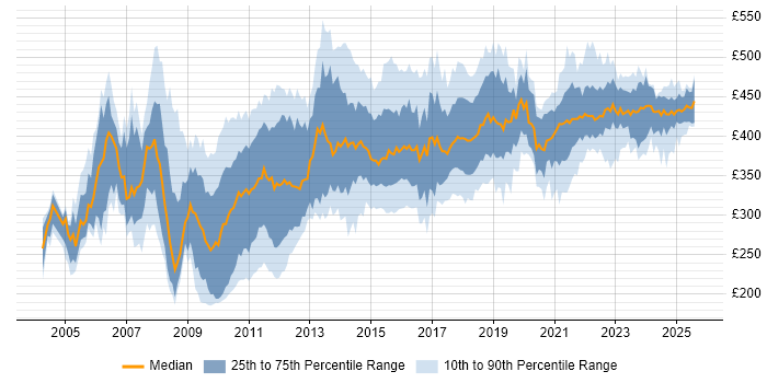 Contractor daily rate distribution trend for Business Analyst job vacancies in Edinburgh Contractor daily rate distribution trend for Business Analyst job vacancies in Edinburgh