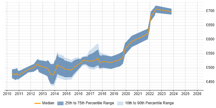 Contractor daily rate distribution trend for Business Architect job vacancies in Edinburgh