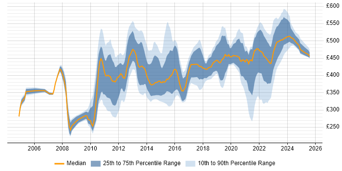 Contractor daily rate distribution trend for jobs in Edinburgh citing Business Case