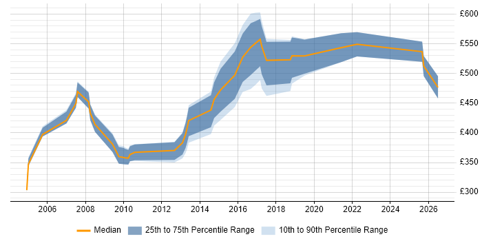 Contractor daily rate distribution trend for Business Consultant job vacancies in Edinburgh