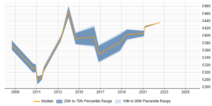 Contractor daily rate distribution trend for jobs in Edinburgh citing Business Continuity Planning