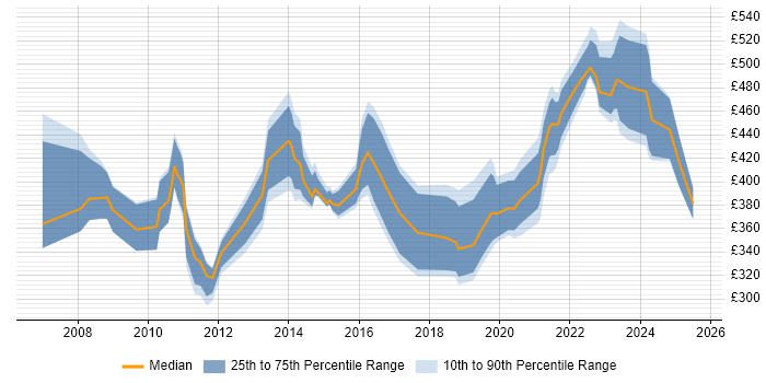 Contractor daily rate distribution trend for jobs in Edinburgh citing Business Continuity