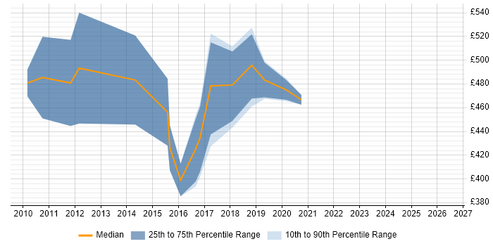 Contractor daily rate distribution trend for Business Intelligence Consultant job vacancies in Edinburgh