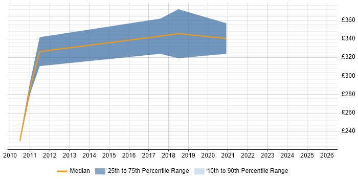 Contractor daily rate distribution trend for Business Intelligence Data Analyst job vacancies in Edinburgh