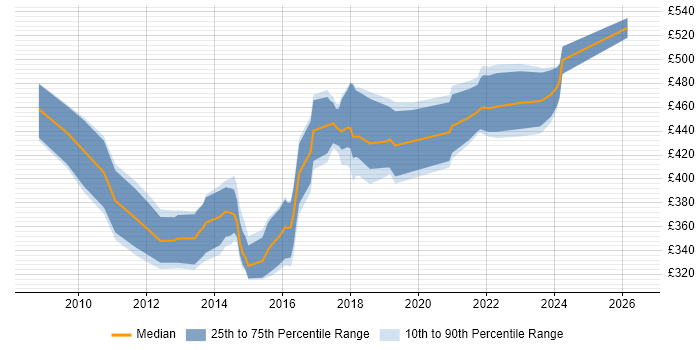 Contractor daily rate distribution trend for Business Intelligence Developer job vacancies in Edinburgh