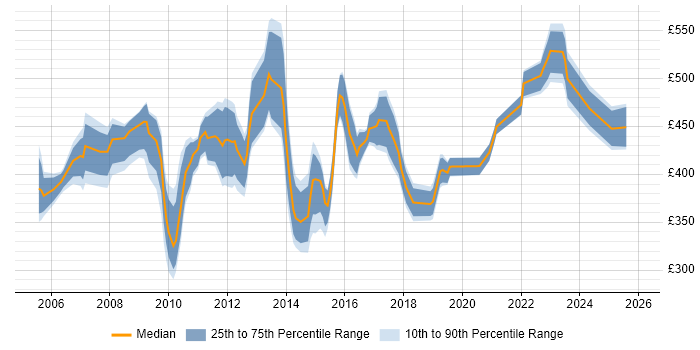 Contractor daily rate distribution trend for Business Manager job vacancies in Edinburgh