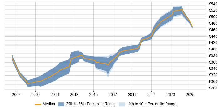 Contractor daily rate distribution trend for jobs in Edinburgh citing Business Process Analysis