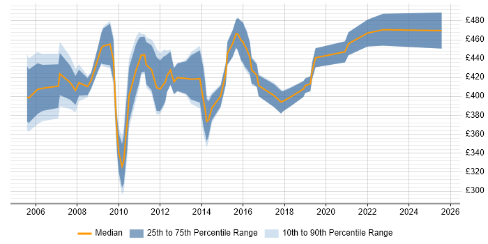 Contractor daily rate distribution trend for Business Project Manager job vacancies in Edinburgh Contractor daily rate distribution trend for Business Project Manager job vacancies in Edinburgh