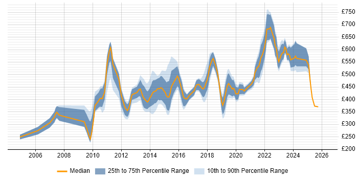 Contractor daily rate distribution trend for jobs in Edinburgh citing Business Strategy