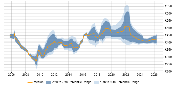 Contractor daily rate distribution trend for jobs in Edinburgh citing Business Transformation