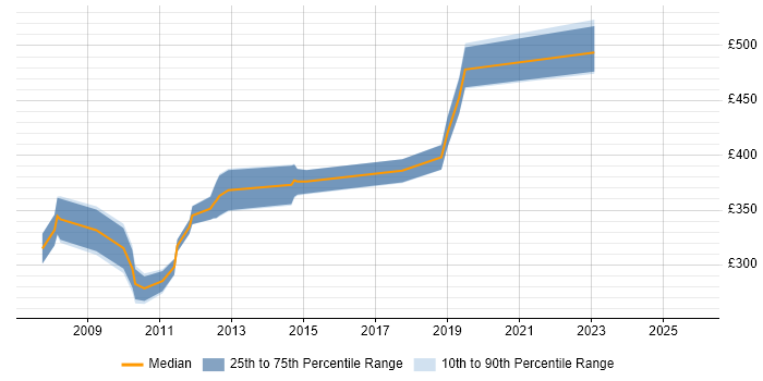 Contractor daily rate distribution trend for jobs in Edinburgh citing BusinessObjects XI