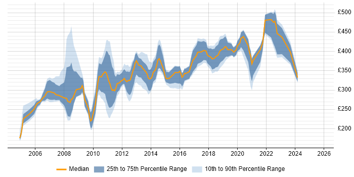 Contractor daily rate distribution trend for jobs in Edinburgh citing BusinessObjects