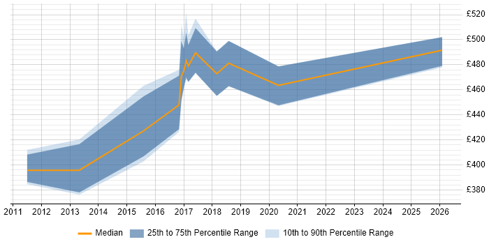Contractor daily rate distribution trend for jobs in Edinburgh citing BusinessWorks