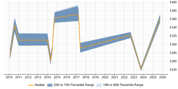 Contractor daily rate distribution trend for C++ Software Engineer job vacancies in Edinburgh
