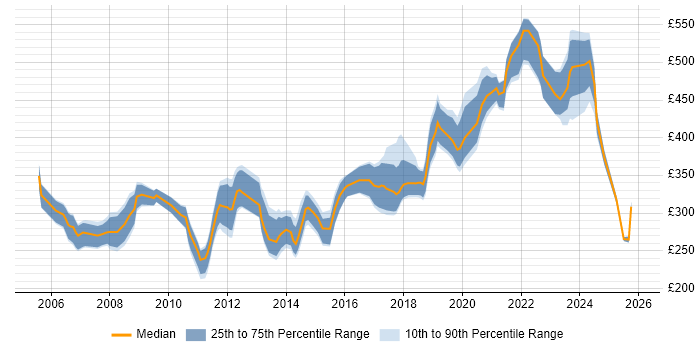 Contractor daily rate distribution trend for jobs in Edinburgh citing C++
