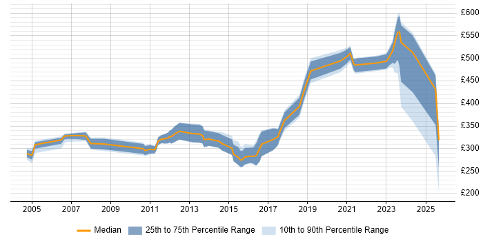 Contractor daily rate distribution trend for jobs in Edinburgh citing C