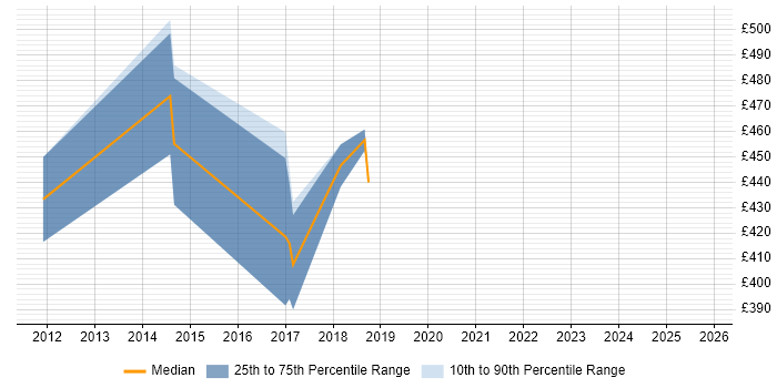 Contractor daily rate distribution trend for jobs in Edinburgh citing CA Agile Central