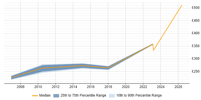 Contractor daily rate distribution trend for jobs in Edinburgh citing CAD