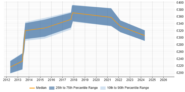 Contractor daily rate distribution trend for jobs in Edinburgh citing CakePHP