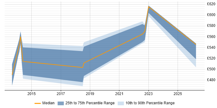 Contractor daily rate distribution trend for jobs in Edinburgh citing Calypso