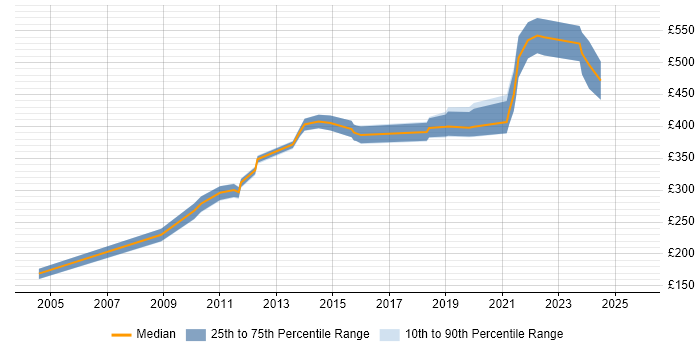 Contractor daily rate distribution trend for jobs in Edinburgh citing Capacity Management Contractor daily rate distribution trend for jobs in Edinburgh citing Capacity Management