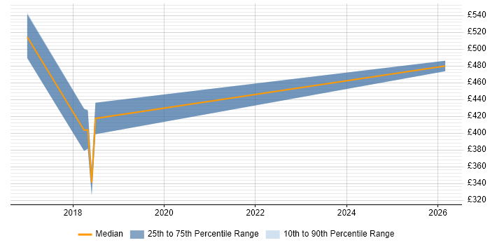 Contractor daily rate distribution trend for jobs in Edinburgh citing CASB