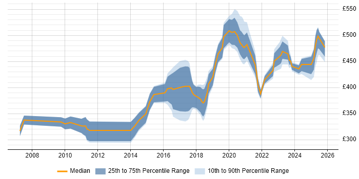 Contractor daily rate distribution trend for jobs in Edinburgh citing Case Management