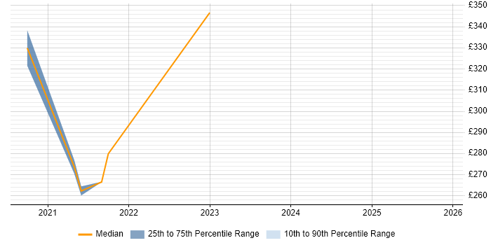 Contractor daily rate distribution trend for jobs in Edinburgh citing CBAP