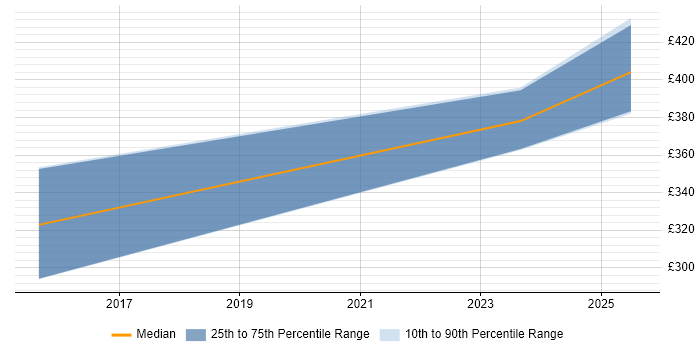 Contractor daily rate distribution trend for jobs in Edinburgh citing CCIE Collaboration