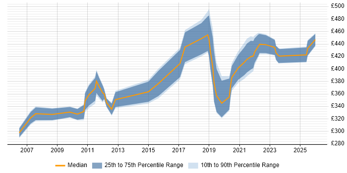 Contractor daily rate distribution trend for jobs in Edinburgh citing CCIE