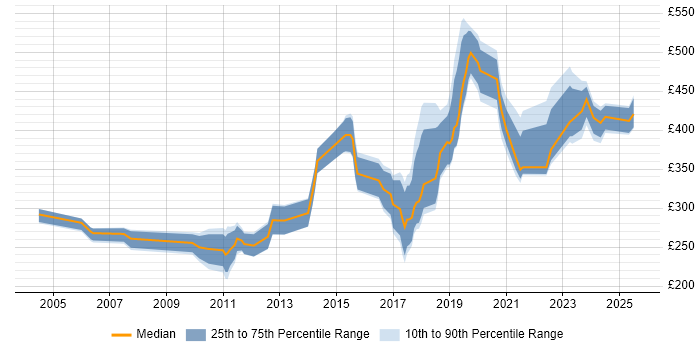 Contractor daily rate distribution trend for jobs in Edinburgh citing CCNA Contractor daily rate distribution trend for jobs in Edinburgh citing CCNA
