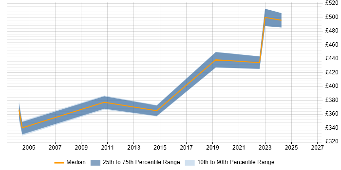 Contractor daily rate distribution trend for jobs in Edinburgh citing CCSA