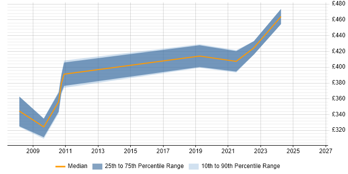 Contractor daily rate distribution trend for jobs in Edinburgh citing CCSE