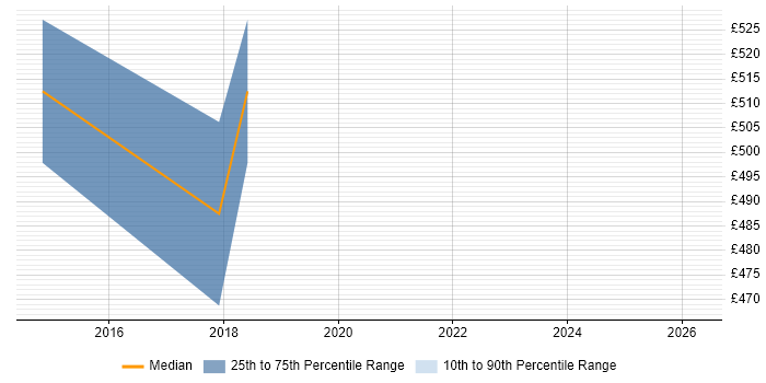 Contractor daily rate distribution trend for jobs in Edinburgh citing CCSK