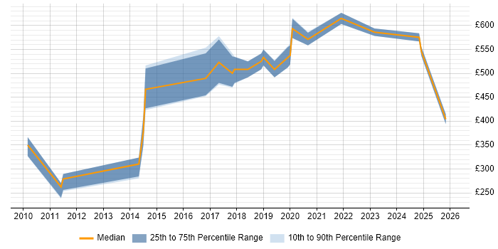 Contractor daily rate distribution trend for jobs in Edinburgh citing CEH