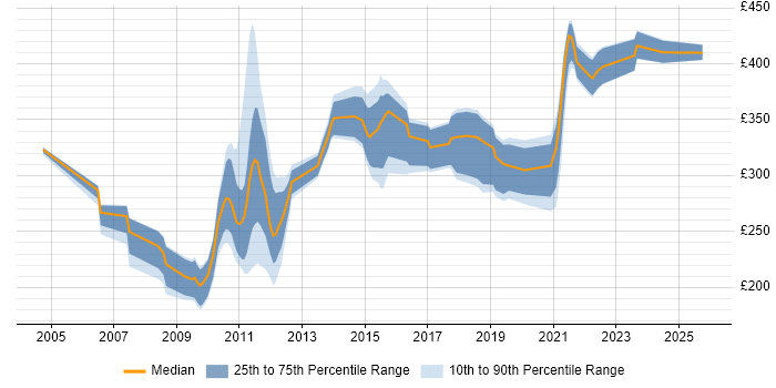 Contractor daily rate distribution trend for Change Analyst job vacancies in Edinburgh
