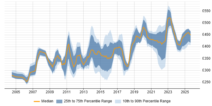 Contractor daily rate distribution trend for jobs in Edinburgh citing Change Control