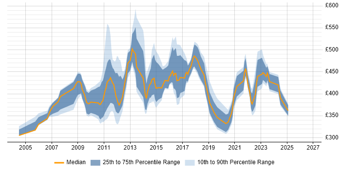 Contractor daily rate distribution trend for Change Manager job vacancies in Edinburgh
