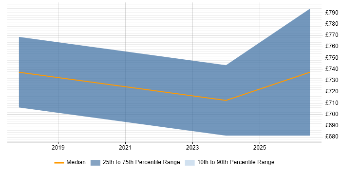 Contractor daily rate distribution trend for Chief Information Security Officer job vacancies in Edinburgh