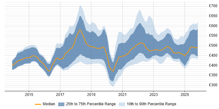 Contractor daily rate distribution trend for jobs in Edinburgh citing CI/CD